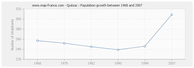 Population Quézac