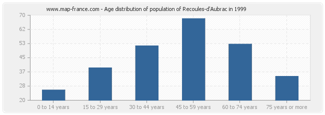 Age distribution of population of Recoules-d'Aubrac in 1999