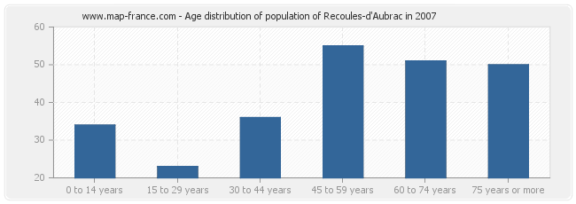 Age distribution of population of Recoules-d'Aubrac in 2007