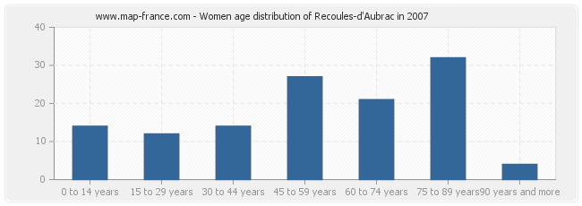 Women age distribution of Recoules-d'Aubrac in 2007