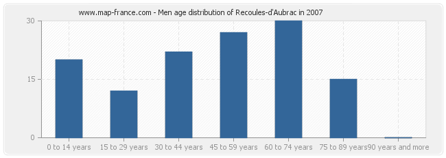 Men age distribution of Recoules-d'Aubrac in 2007