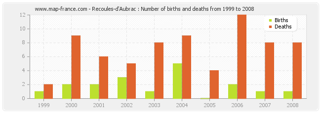 Recoules-d'Aubrac : Number of births and deaths from 1999 to 2008