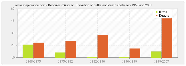 Recoules-d'Aubrac : Evolution of births and deaths between 1968 and 2007