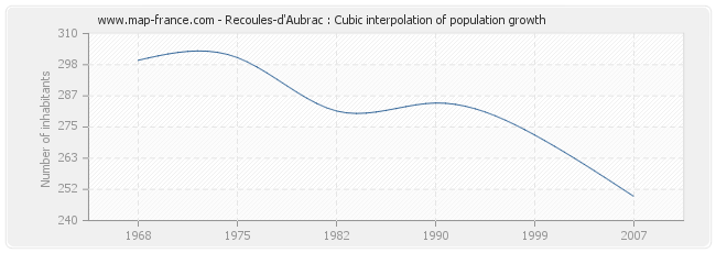 Recoules-d'Aubrac : Cubic interpolation of population growth