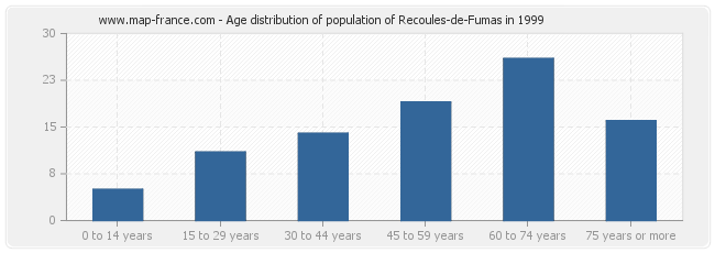 Age distribution of population of Recoules-de-Fumas in 1999