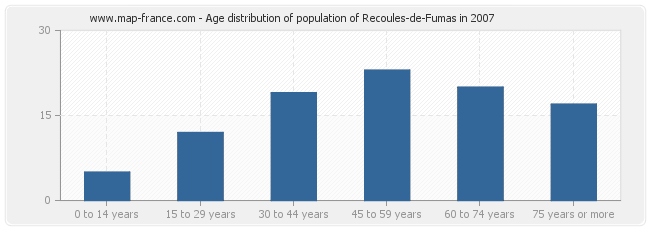 Age distribution of population of Recoules-de-Fumas in 2007