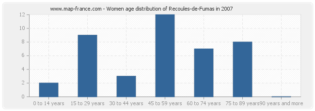 Women age distribution of Recoules-de-Fumas in 2007