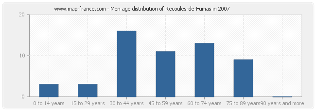 Men age distribution of Recoules-de-Fumas in 2007