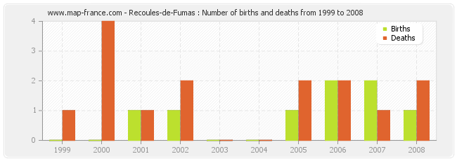 Recoules-de-Fumas : Number of births and deaths from 1999 to 2008