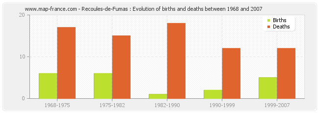 Recoules-de-Fumas : Evolution of births and deaths between 1968 and 2007