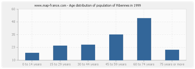 Age distribution of population of Ribennes in 1999