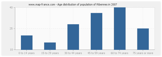 Age distribution of population of Ribennes in 2007