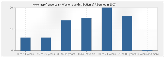 Women age distribution of Ribennes in 2007