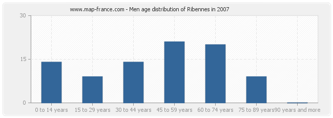 Men age distribution of Ribennes in 2007