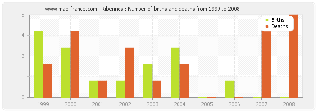 Ribennes : Number of births and deaths from 1999 to 2008
