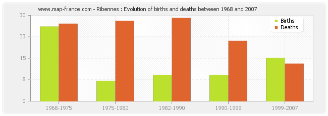 Ribennes : Evolution of births and deaths between 1968 and 2007