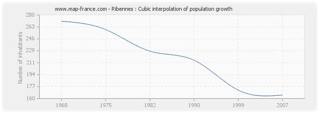 Ribennes : Cubic interpolation of population growth