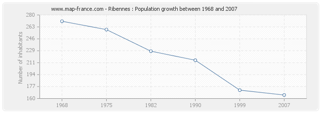 Population Ribennes