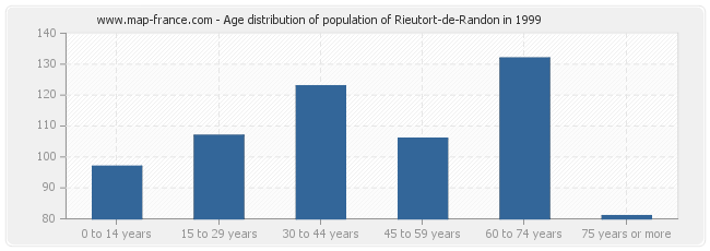 Age distribution of population of Rieutort-de-Randon in 1999