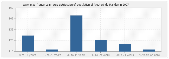 Age distribution of population of Rieutort-de-Randon in 2007