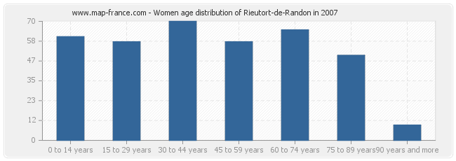 Women age distribution of Rieutort-de-Randon in 2007