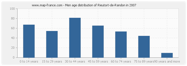 Men age distribution of Rieutort-de-Randon in 2007