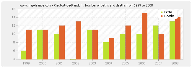 Rieutort-de-Randon : Number of births and deaths from 1999 to 2008