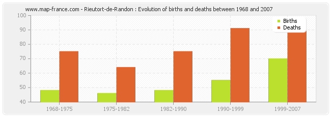 Rieutort-de-Randon : Evolution of births and deaths between 1968 and 2007