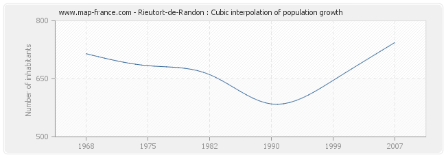 Rieutort-de-Randon : Cubic interpolation of population growth