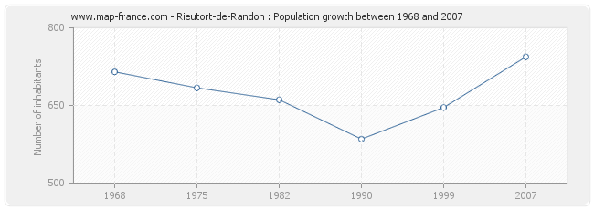 Population Rieutort-de-Randon