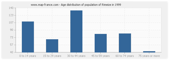 Age distribution of population of Rimeize in 1999