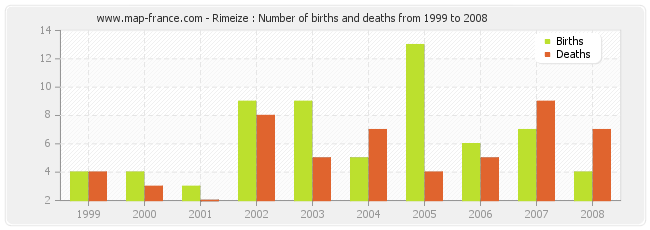 Rimeize : Number of births and deaths from 1999 to 2008