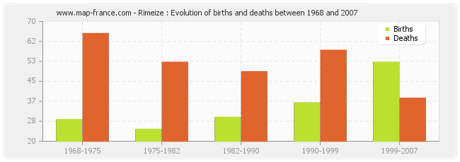 Rimeize : Evolution of births and deaths between 1968 and 2007
