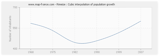 Rimeize : Cubic interpolation of population growth