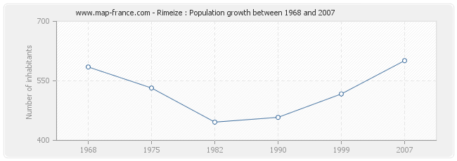 Population Rimeize