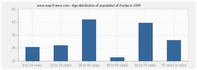 Age distribution of population of Rocles in 1999