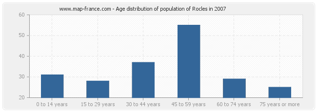 Age distribution of population of Rocles in 2007