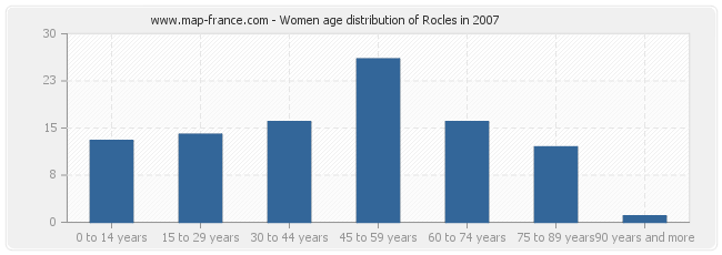 Women age distribution of Rocles in 2007