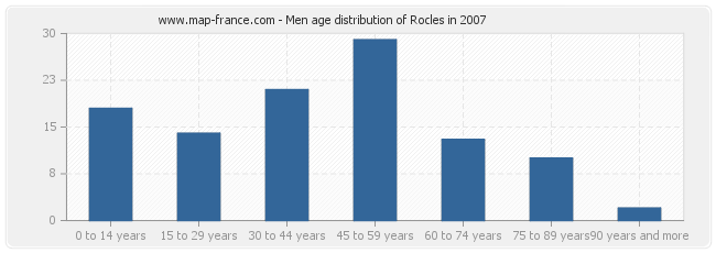 Men age distribution of Rocles in 2007