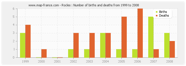 Rocles : Number of births and deaths from 1999 to 2008