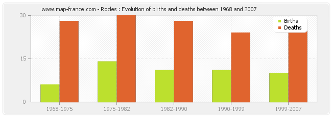 Rocles : Evolution of births and deaths between 1968 and 2007