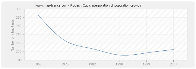 Rocles : Cubic interpolation of population growth