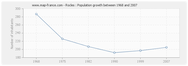 Population Rocles