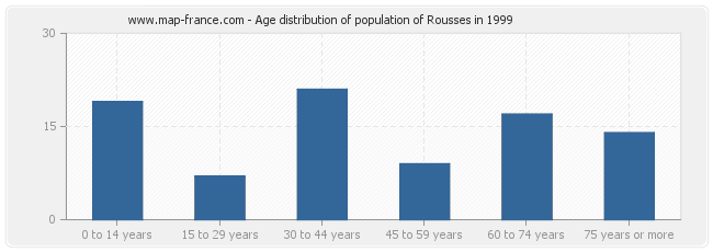 Age distribution of population of Rousses in 1999