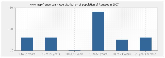 Age distribution of population of Rousses in 2007