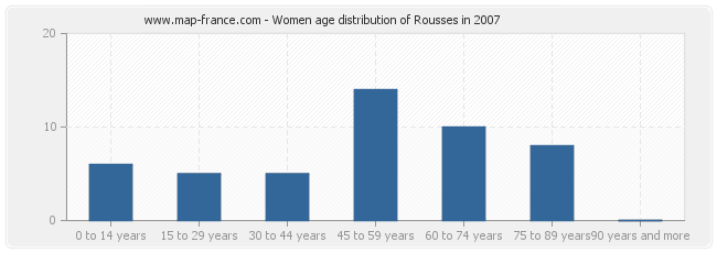 Women age distribution of Rousses in 2007
