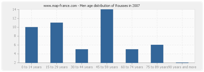 Men age distribution of Rousses in 2007