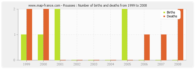 Rousses : Number of births and deaths from 1999 to 2008