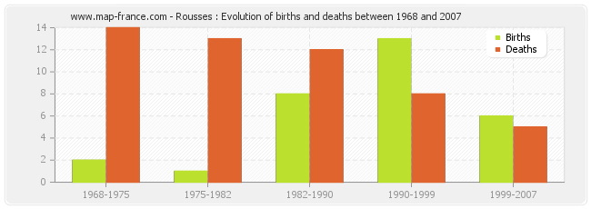 Rousses : Evolution of births and deaths between 1968 and 2007