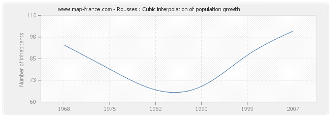Rousses : Cubic interpolation of population growth